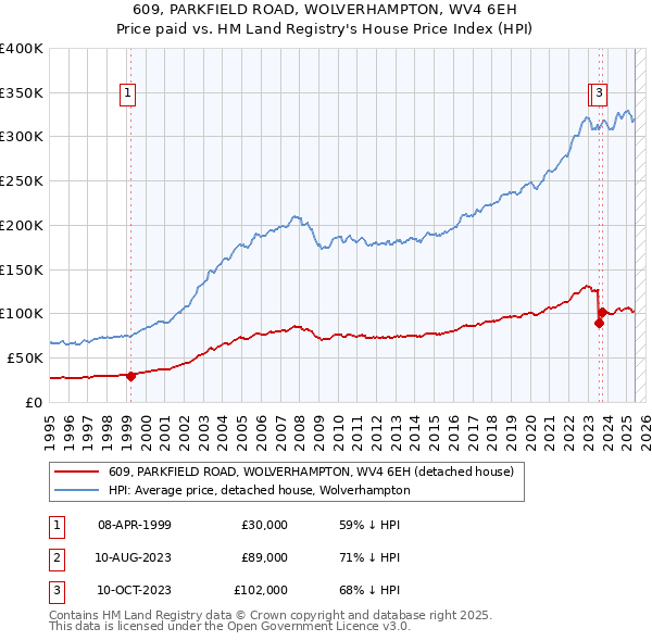 609, PARKFIELD ROAD, WOLVERHAMPTON, WV4 6EH: Price paid vs HM Land Registry's House Price Index