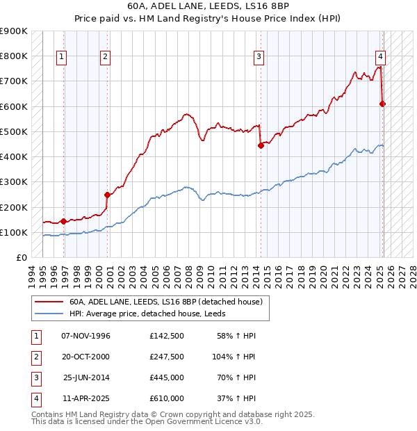 60A, ADEL LANE, LEEDS, LS16 8BP: Price paid vs HM Land Registry's House Price Index