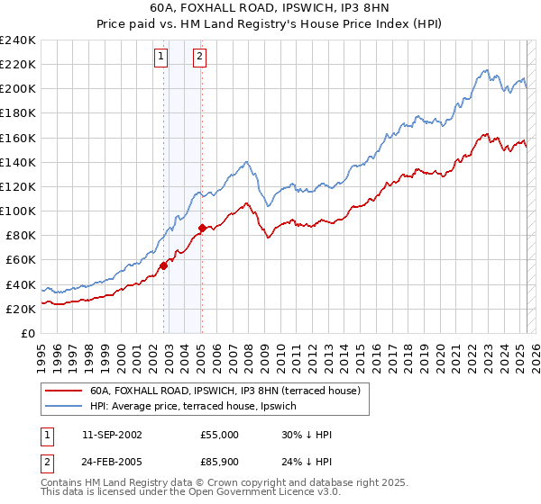 60A, FOXHALL ROAD, IPSWICH, IP3 8HN: Price paid vs HM Land Registry's House Price Index