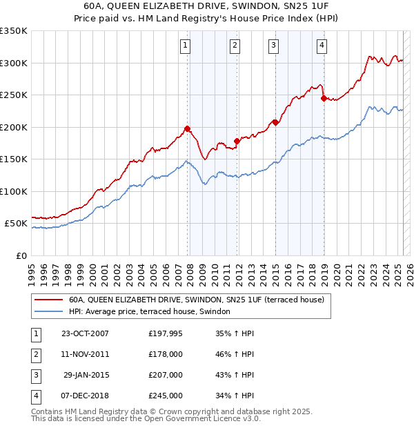 60A, QUEEN ELIZABETH DRIVE, SWINDON, SN25 1UF: Price paid vs HM Land Registry's House Price Index