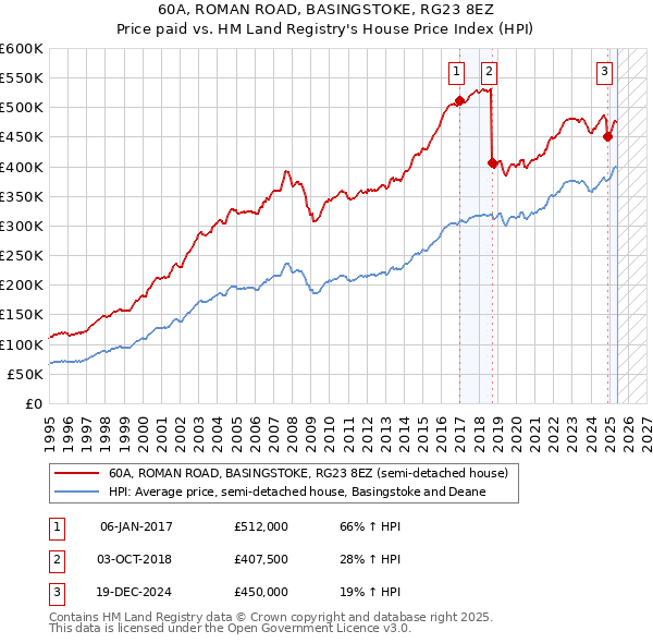 60A, ROMAN ROAD, BASINGSTOKE, RG23 8EZ: Price paid vs HM Land Registry's House Price Index