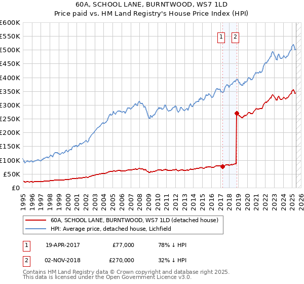 60A, SCHOOL LANE, BURNTWOOD, WS7 1LD: Price paid vs HM Land Registry's House Price Index