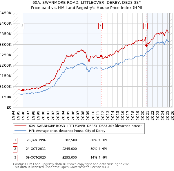 60A, SWANMORE ROAD, LITTLEOVER, DERBY, DE23 3SY: Price paid vs HM Land Registry's House Price Index
