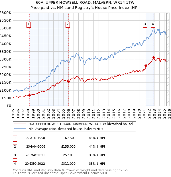60A, UPPER HOWSELL ROAD, MALVERN, WR14 1TW: Price paid vs HM Land Registry's House Price Index