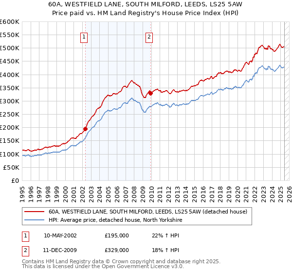 60A, WESTFIELD LANE, SOUTH MILFORD, LEEDS, LS25 5AW: Price paid vs HM Land Registry's House Price Index