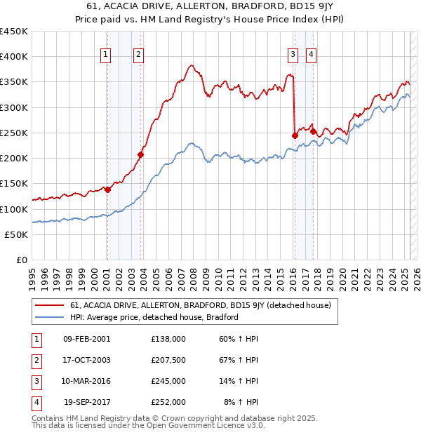 61, ACACIA DRIVE, ALLERTON, BRADFORD, BD15 9JY: Price paid vs HM Land Registry's House Price Index