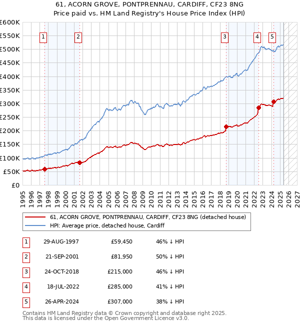 61, ACORN GROVE, PONTPRENNAU, CARDIFF, CF23 8NG: Price paid vs HM Land Registry's House Price Index