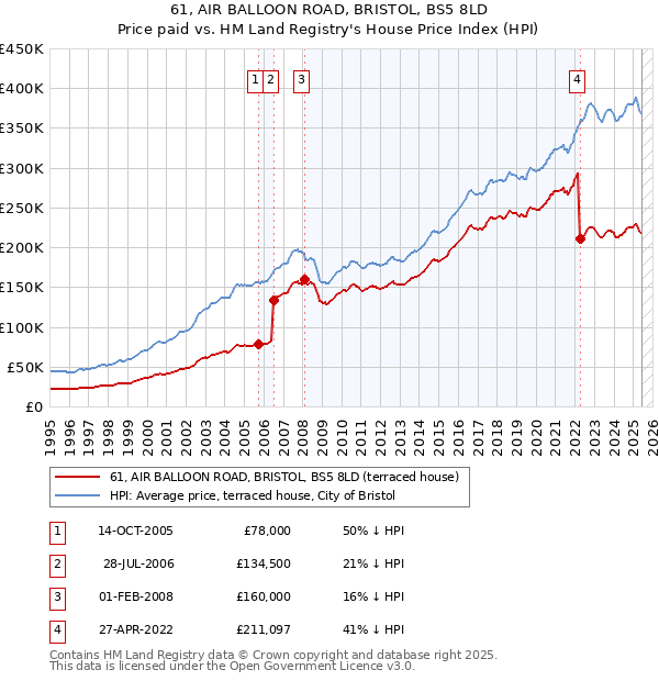 61, AIR BALLOON ROAD, BRISTOL, BS5 8LD: Price paid vs HM Land Registry's House Price Index