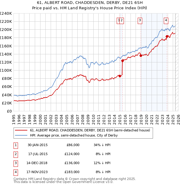 61, ALBERT ROAD, CHADDESDEN, DERBY, DE21 6SH: Price paid vs HM Land Registry's House Price Index