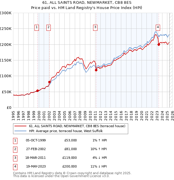 61, ALL SAINTS ROAD, NEWMARKET, CB8 8ES: Price paid vs HM Land Registry's House Price Index