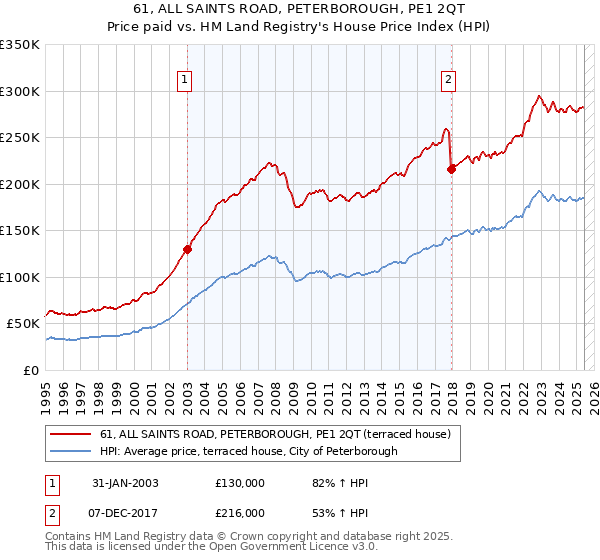 61, ALL SAINTS ROAD, PETERBOROUGH, PE1 2QT: Price paid vs HM Land Registry's House Price Index