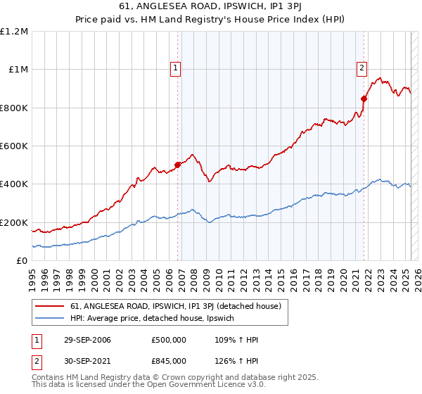 61, ANGLESEA ROAD, IPSWICH, IP1 3PJ: Price paid vs HM Land Registry's House Price Index