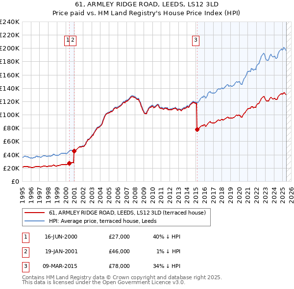 61, ARMLEY RIDGE ROAD, LEEDS, LS12 3LD: Price paid vs HM Land Registry's House Price Index