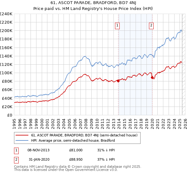 61, ASCOT PARADE, BRADFORD, BD7 4NJ: Price paid vs HM Land Registry's House Price Index