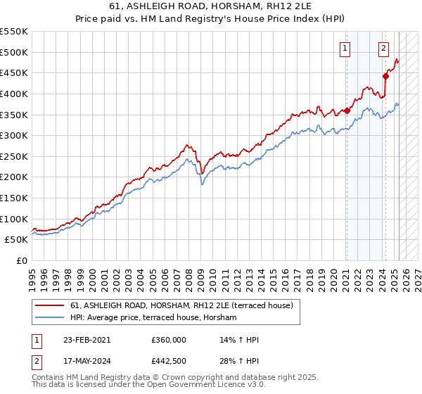 61, ASHLEIGH ROAD, HORSHAM, RH12 2LE: Price paid vs HM Land Registry's House Price Index