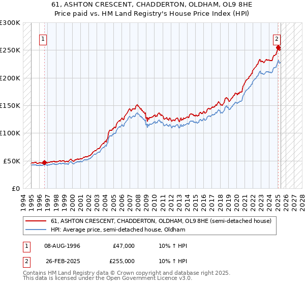 61, ASHTON CRESCENT, CHADDERTON, OLDHAM, OL9 8HE: Price paid vs HM Land Registry's House Price Index