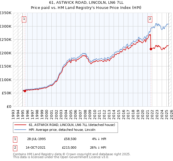 61, ASTWICK ROAD, LINCOLN, LN6 7LL: Price paid vs HM Land Registry's House Price Index