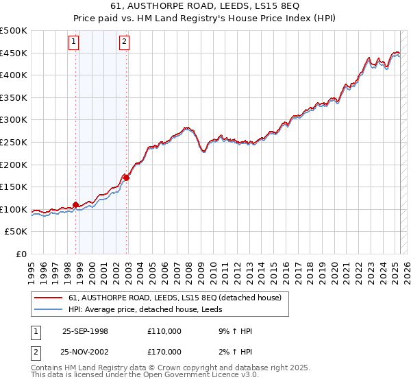 61, AUSTHORPE ROAD, LEEDS, LS15 8EQ: Price paid vs HM Land Registry's House Price Index