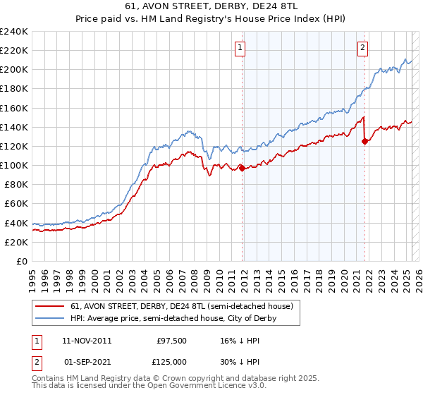 61, AVON STREET, DERBY, DE24 8TL: Price paid vs HM Land Registry's House Price Index
