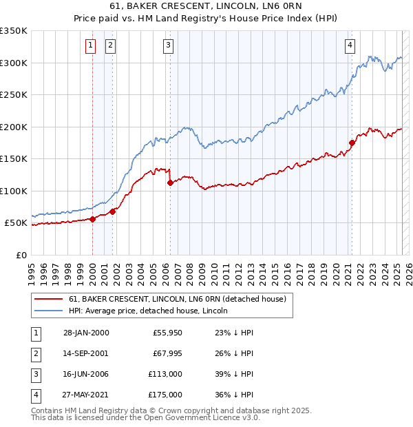 61, BAKER CRESCENT, LINCOLN, LN6 0RN: Price paid vs HM Land Registry's House Price Index