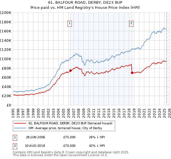 61, BALFOUR ROAD, DERBY, DE23 8UP: Price paid vs HM Land Registry's House Price Index