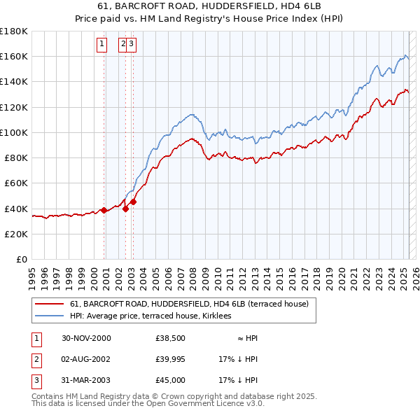 61, BARCROFT ROAD, HUDDERSFIELD, HD4 6LB: Price paid vs HM Land Registry's House Price Index