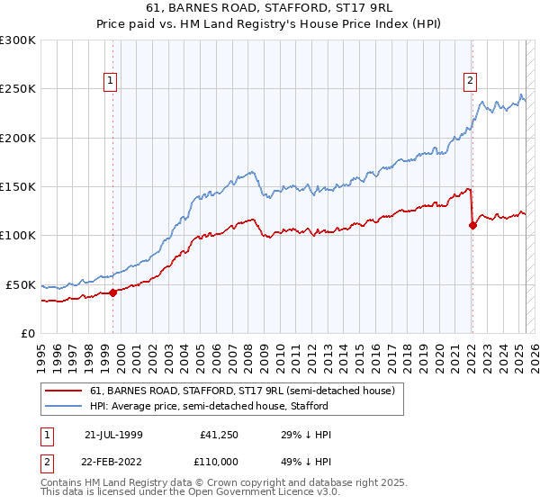 61, BARNES ROAD, STAFFORD, ST17 9RL: Price paid vs HM Land Registry's House Price Index