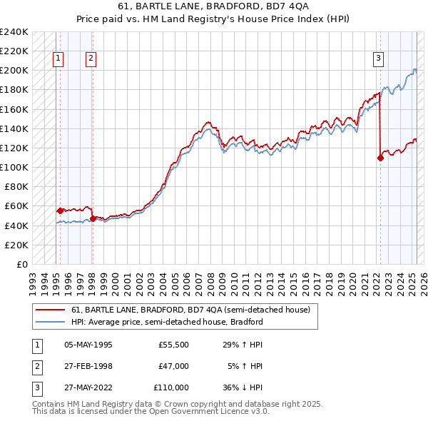 61, BARTLE LANE, BRADFORD, BD7 4QA: Price paid vs HM Land Registry's House Price Index