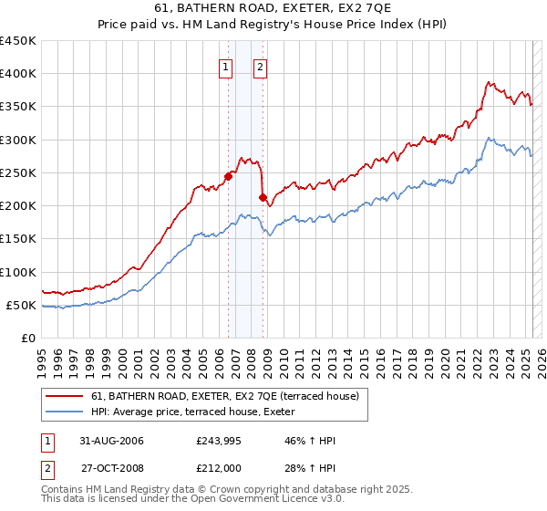 61, BATHERN ROAD, EXETER, EX2 7QE: Price paid vs HM Land Registry's House Price Index