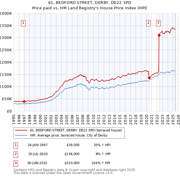 61, BEDFORD STREET, DERBY, DE22 3PD: Price paid vs HM Land Registry's House Price Index