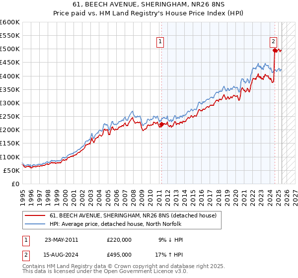 61, BEECH AVENUE, SHERINGHAM, NR26 8NS: Price paid vs HM Land Registry's House Price Index