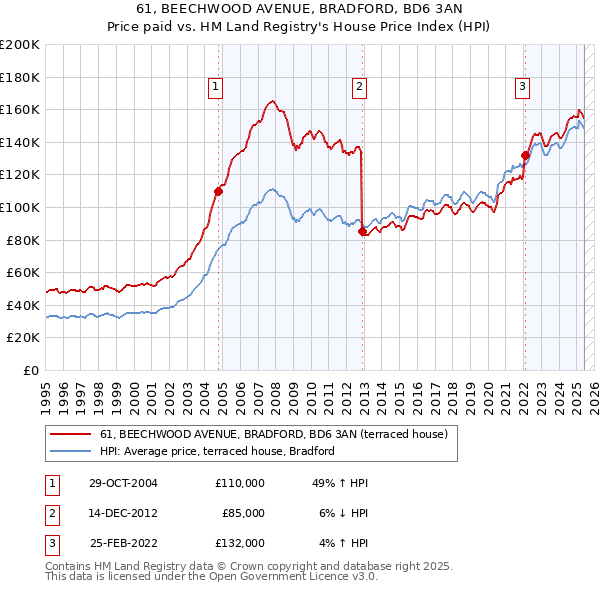 61, BEECHWOOD AVENUE, BRADFORD, BD6 3AN: Price paid vs HM Land Registry's House Price Index