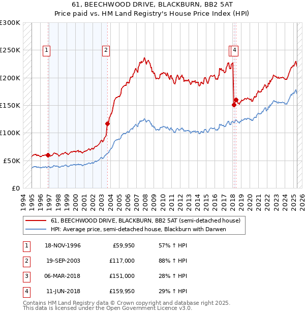 61, BEECHWOOD DRIVE, BLACKBURN, BB2 5AT: Price paid vs HM Land Registry's House Price Index