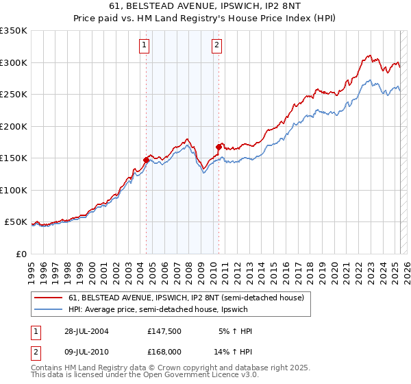 61, BELSTEAD AVENUE, IPSWICH, IP2 8NT: Price paid vs HM Land Registry's House Price Index
