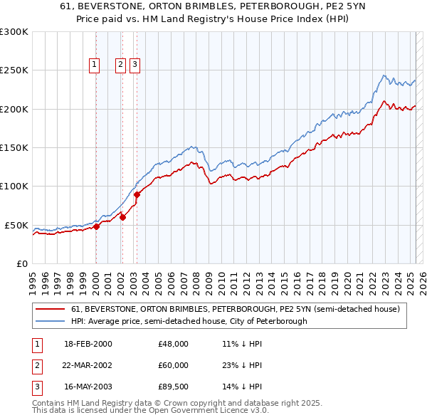 61, BEVERSTONE, ORTON BRIMBLES, PETERBOROUGH, PE2 5YN: Price paid vs HM Land Registry's House Price Index