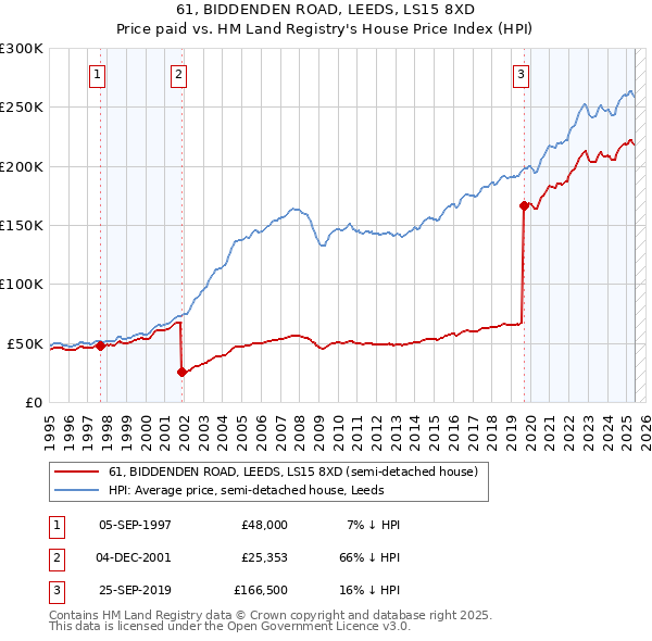 61, BIDDENDEN ROAD, LEEDS, LS15 8XD: Price paid vs HM Land Registry's House Price Index