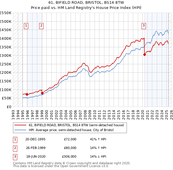 61, BIFIELD ROAD, BRISTOL, BS14 8TW: Price paid vs HM Land Registry's House Price Index
