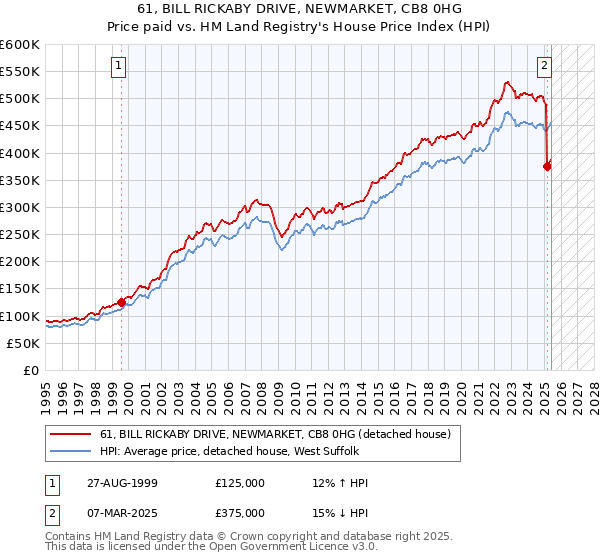 61, BILL RICKABY DRIVE, NEWMARKET, CB8 0HG: Price paid vs HM Land Registry's House Price Index