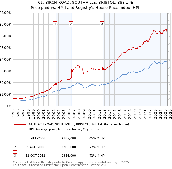 61, BIRCH ROAD, SOUTHVILLE, BRISTOL, BS3 1PE: Price paid vs HM Land Registry's House Price Index
