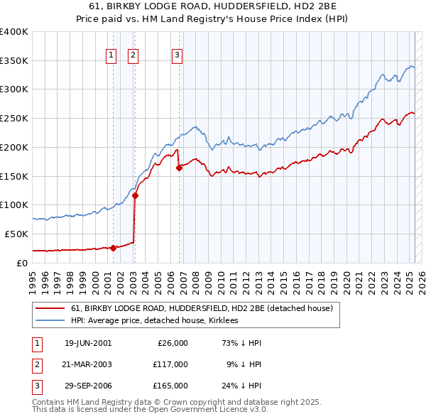 61, BIRKBY LODGE ROAD, HUDDERSFIELD, HD2 2BE: Price paid vs HM Land Registry's House Price Index