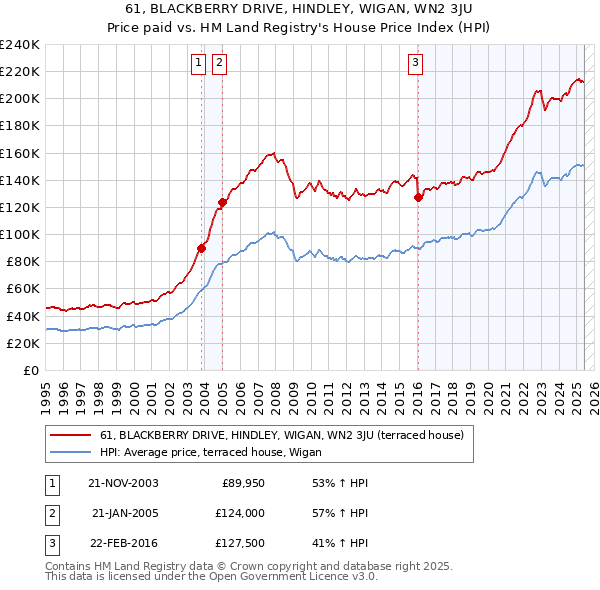 61, BLACKBERRY DRIVE, HINDLEY, WIGAN, WN2 3JU: Price paid vs HM Land Registry's House Price Index