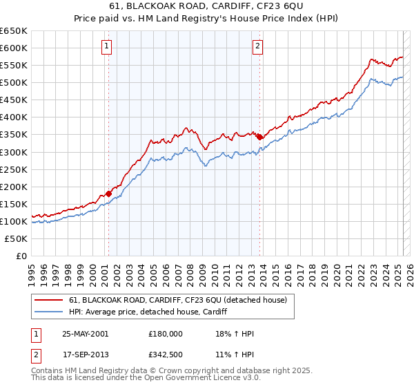 61, BLACKOAK ROAD, CARDIFF, CF23 6QU: Price paid vs HM Land Registry's House Price Index