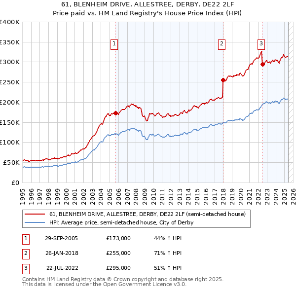 61, BLENHEIM DRIVE, ALLESTREE, DERBY, DE22 2LF: Price paid vs HM Land Registry's House Price Index