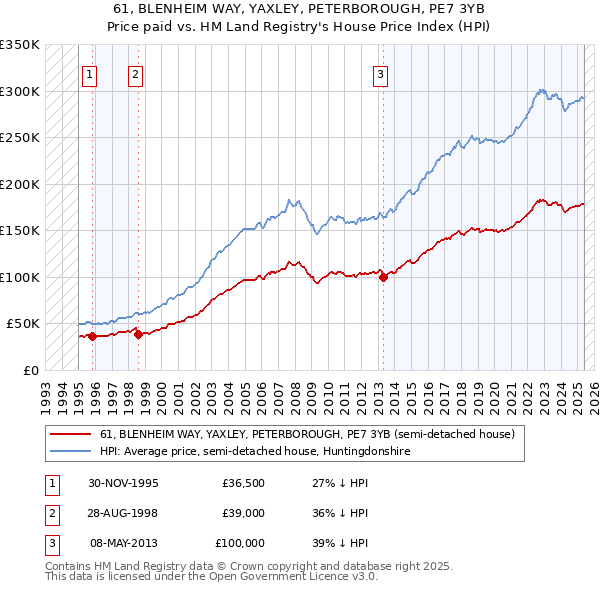 61, BLENHEIM WAY, YAXLEY, PETERBOROUGH, PE7 3YB: Price paid vs HM Land Registry's House Price Index