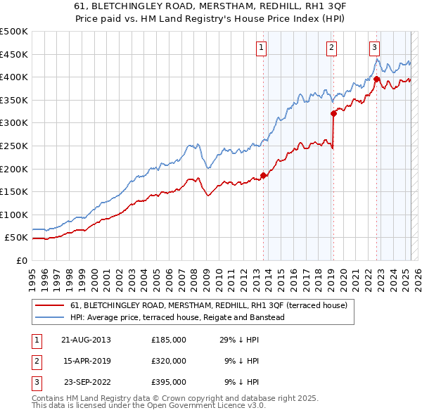 61, BLETCHINGLEY ROAD, MERSTHAM, REDHILL, RH1 3QF: Price paid vs HM Land Registry's House Price Index