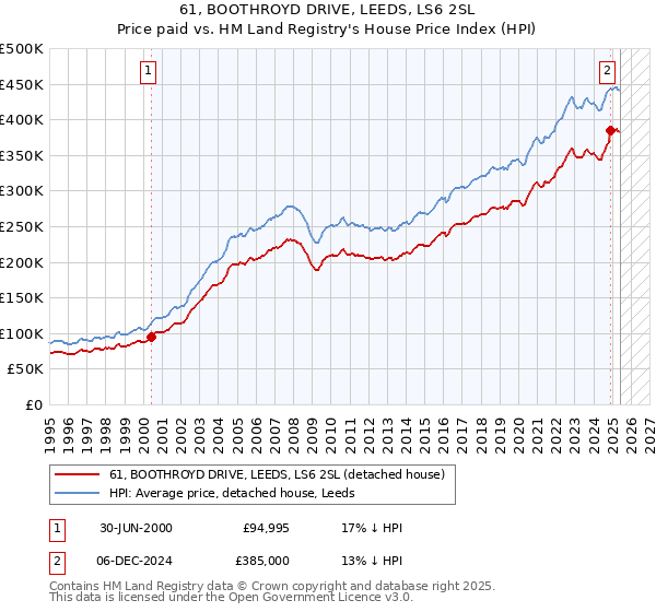 61, BOOTHROYD DRIVE, LEEDS, LS6 2SL: Price paid vs HM Land Registry's House Price Index