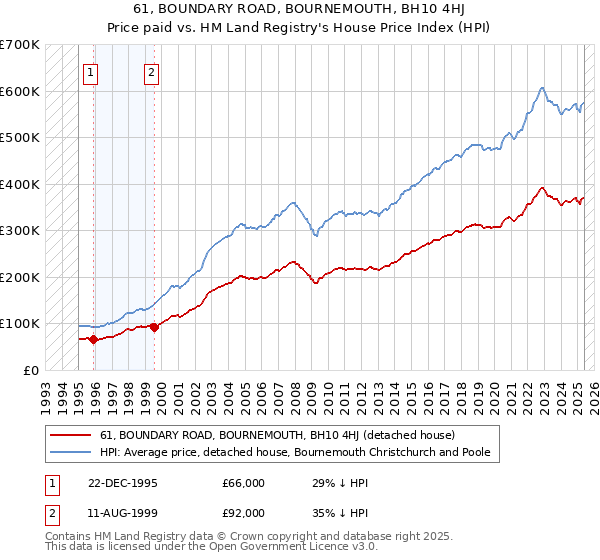 61, BOUNDARY ROAD, BOURNEMOUTH, BH10 4HJ: Price paid vs HM Land Registry's House Price Index