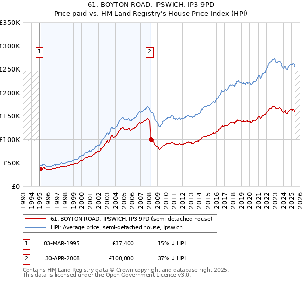 61, BOYTON ROAD, IPSWICH, IP3 9PD: Price paid vs HM Land Registry's House Price Index