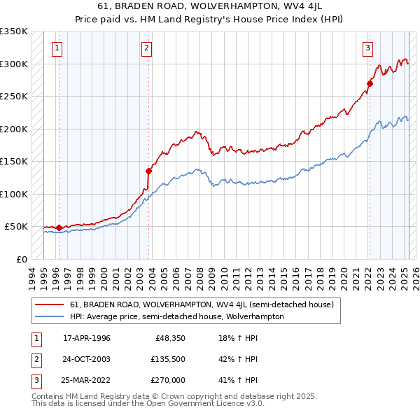 61, BRADEN ROAD, WOLVERHAMPTON, WV4 4JL: Price paid vs HM Land Registry's House Price Index