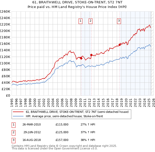 61, BRAITHWELL DRIVE, STOKE-ON-TRENT, ST2 7NT: Price paid vs HM Land Registry's House Price Index
